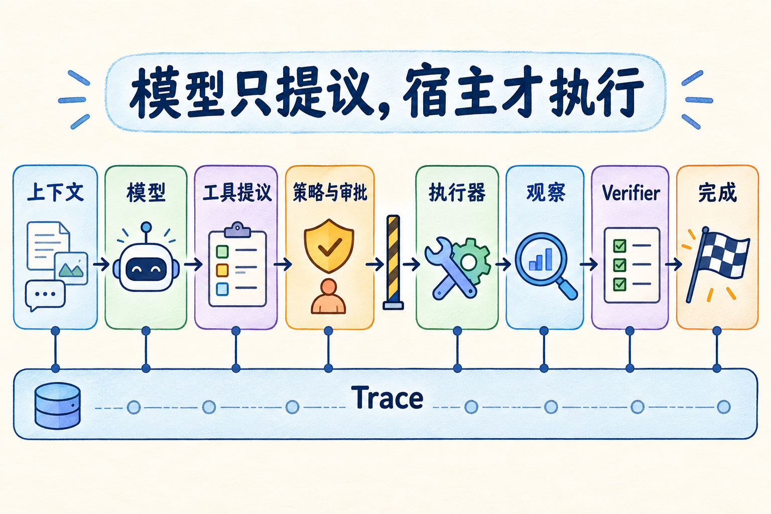 图 12-1：模型只负责提出下一步；上下文、策略与审批、执行、观察、Verifier 和 Trace 分别承担不同责任。