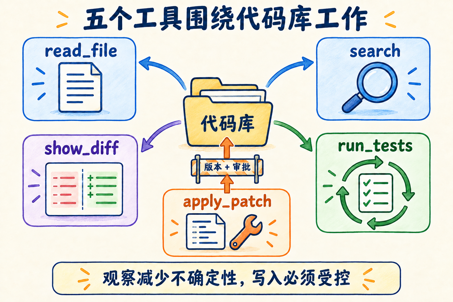 图 12-2：五个工具围绕代码库工作；读取、搜索、测试和差异提供观察，补丁写入必须经过版本检查与审批。