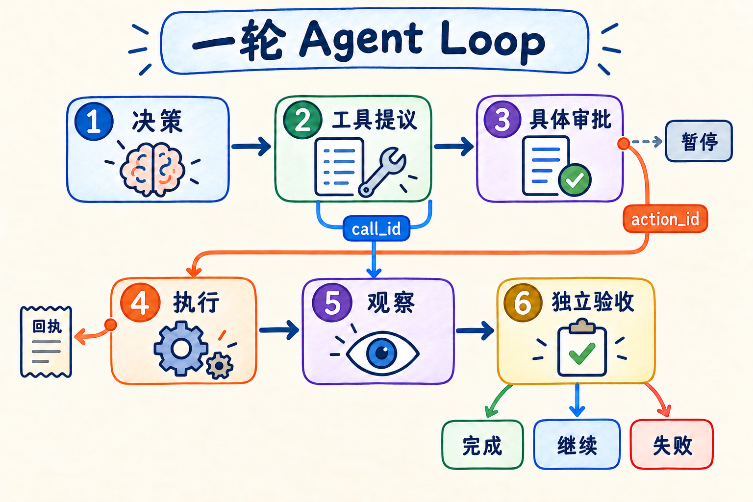 图 12-3：一轮 Agent Loop 的六个阶段。call_id 关联工具提议与观察，action_id 关联审批、执行与回执。