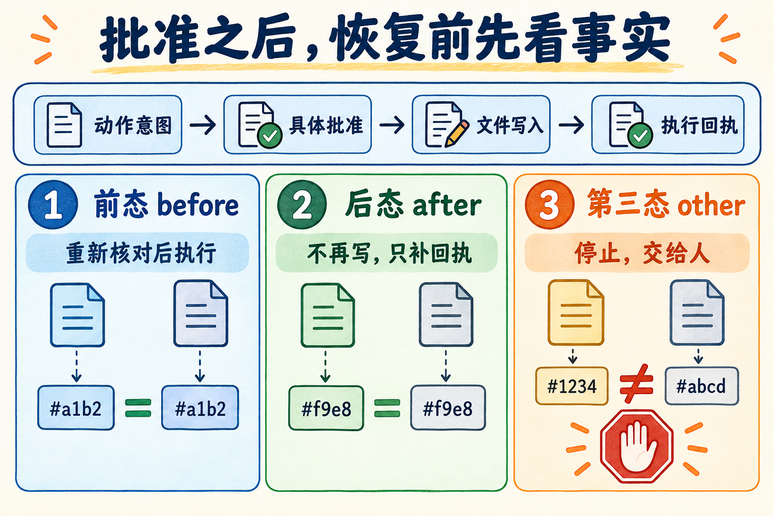 图 12-4：恢复不能直接重放。当前状态等于前态时重新核对后执行，等于后态时只补回执，落在第三态时停止并交给人。