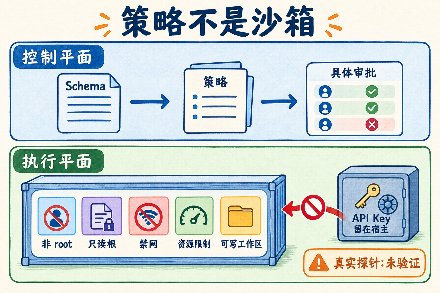 图 12-6：Schema、策略与审批属于控制平面；身份、文件系统、网络和资源限制属于执行隔离。宿主 API Key 不进入候选容器。