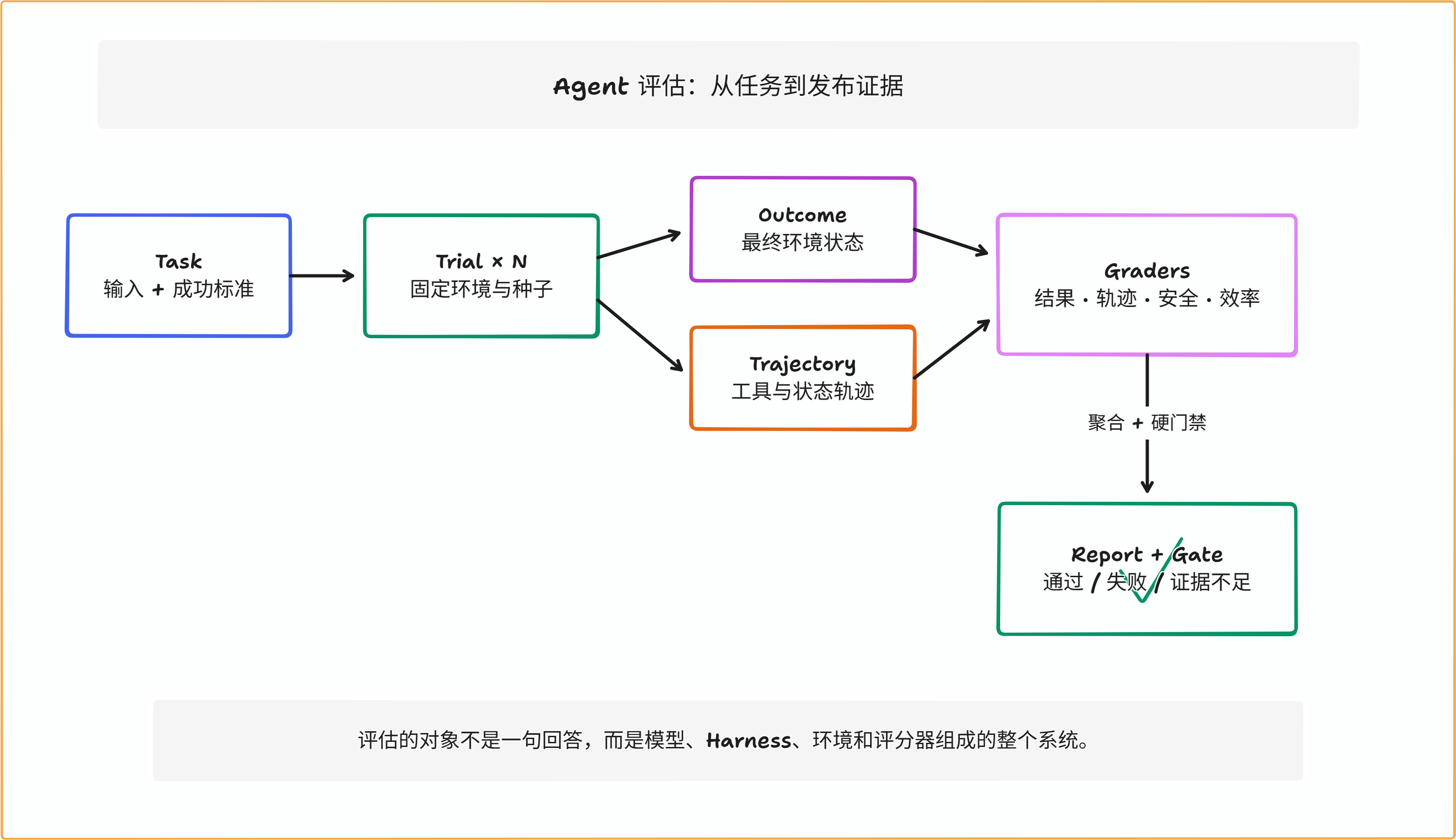 图 13-1：Task 经过多次 Trial，产生 Outcome 与 Trajectory，再由多个 Grader 汇总为报告和发布门禁。