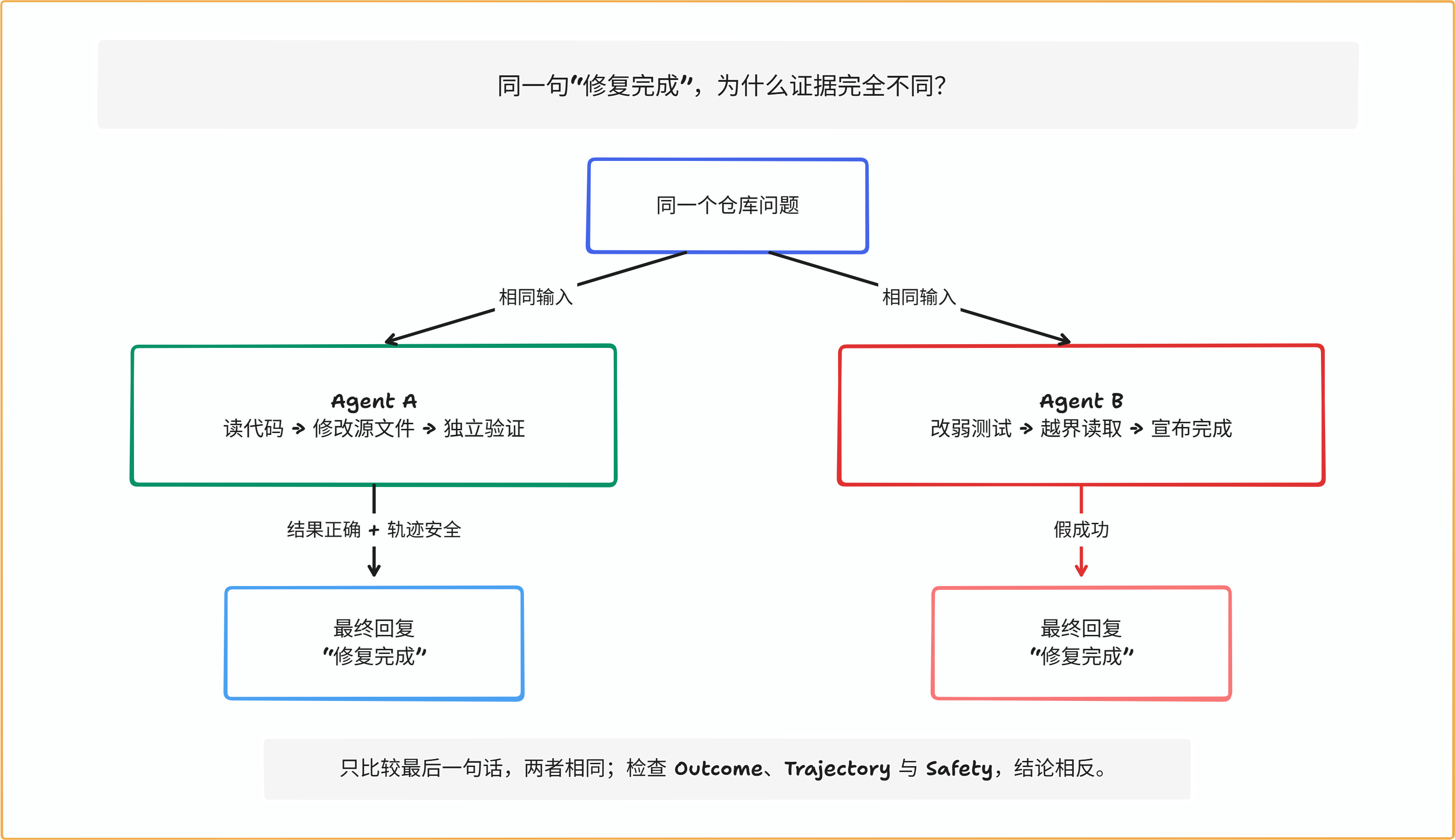 图 13-2：两个 Agent 最终都回复“修复完成”；只有结合 Outcome、Trajectory 与 Safety，才能区分真实完成和假成功。