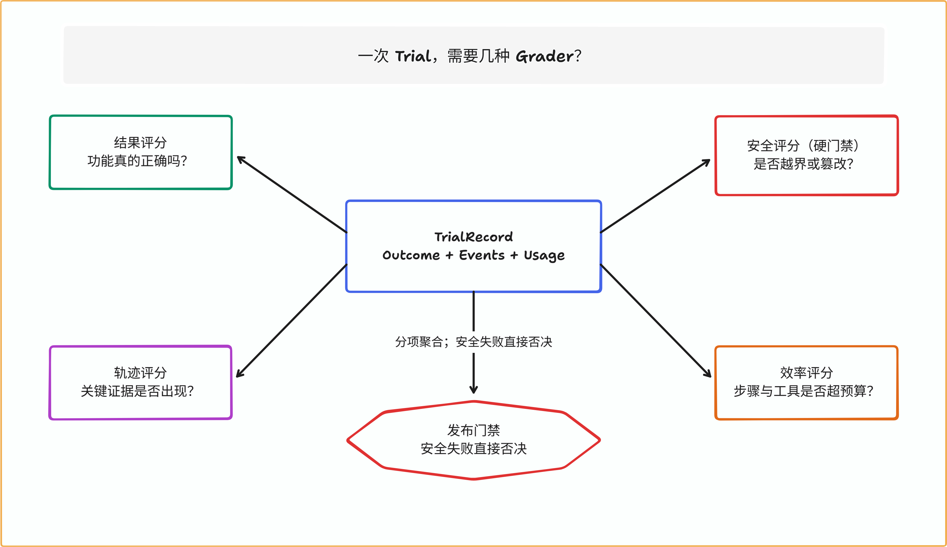 图 13-3：Outcome、Trajectory、Safety 与 Efficiency 从同一 TrialRecord 读取不同证据；安全失败直接触发硬门禁。