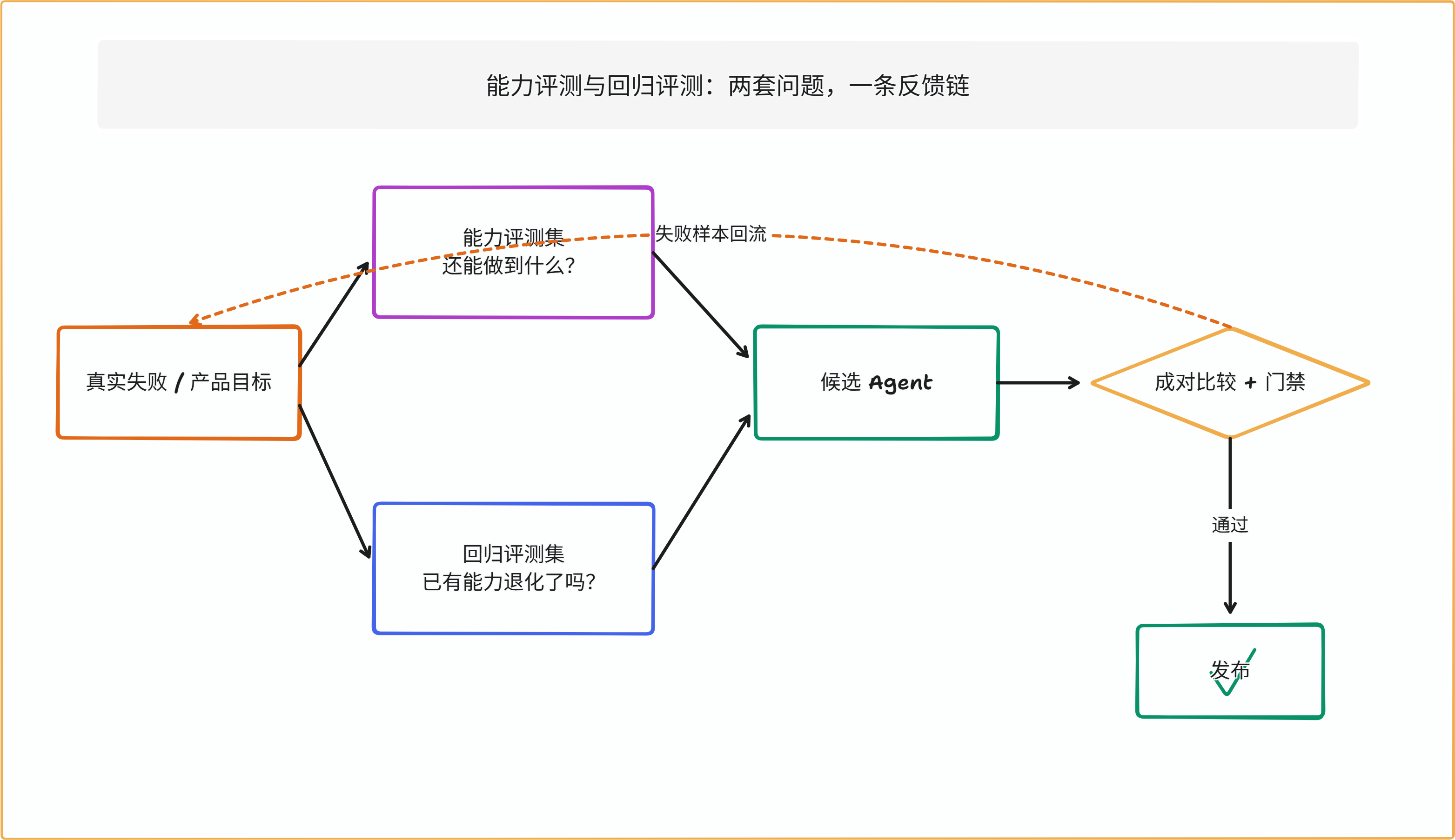 图 13-5：能力评测寻找尚未具备的能力，回归评测守住已有能力；失败样本持续回流，候选系统通过成对比较和门禁后发布。