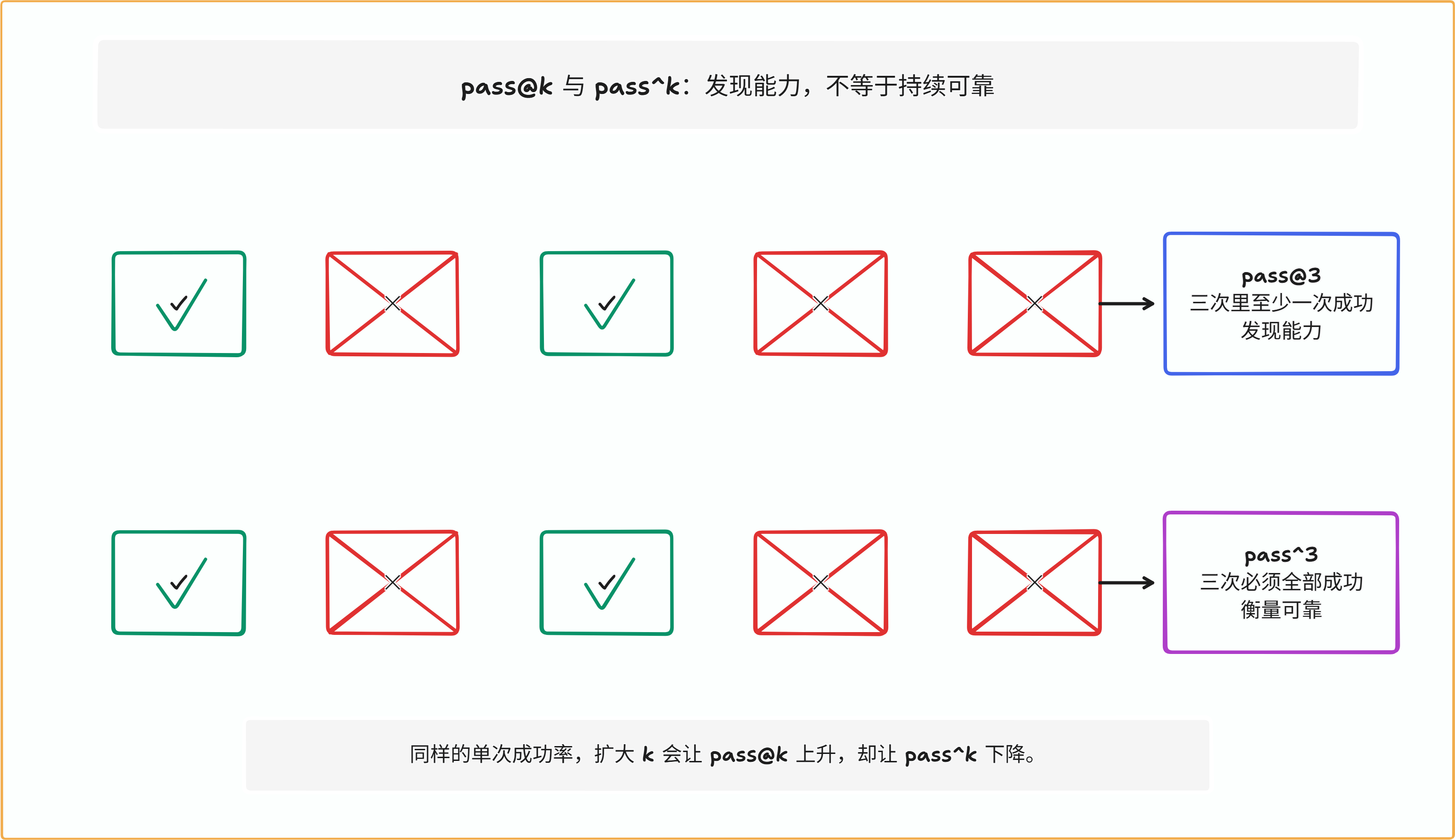 图 13-4：pass@k 关注 k 次中至少一次成功，pass^k 关注 k 次全部成功；两者分别刻画发现能力和持续可靠。