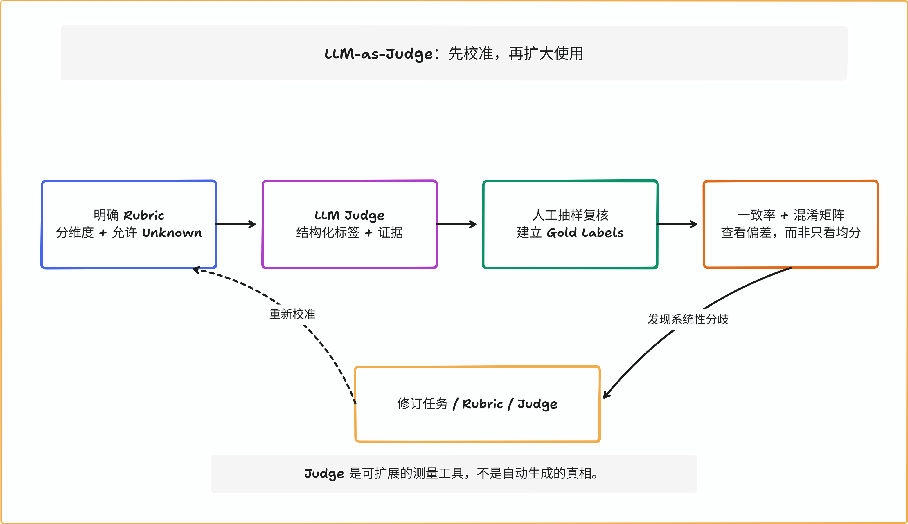 图 13-6：LLM Judge 从明确 Rubric 开始，通过人工金标、混淆矩阵和失败复核持续校准；Judge 不是自动生成的真相。