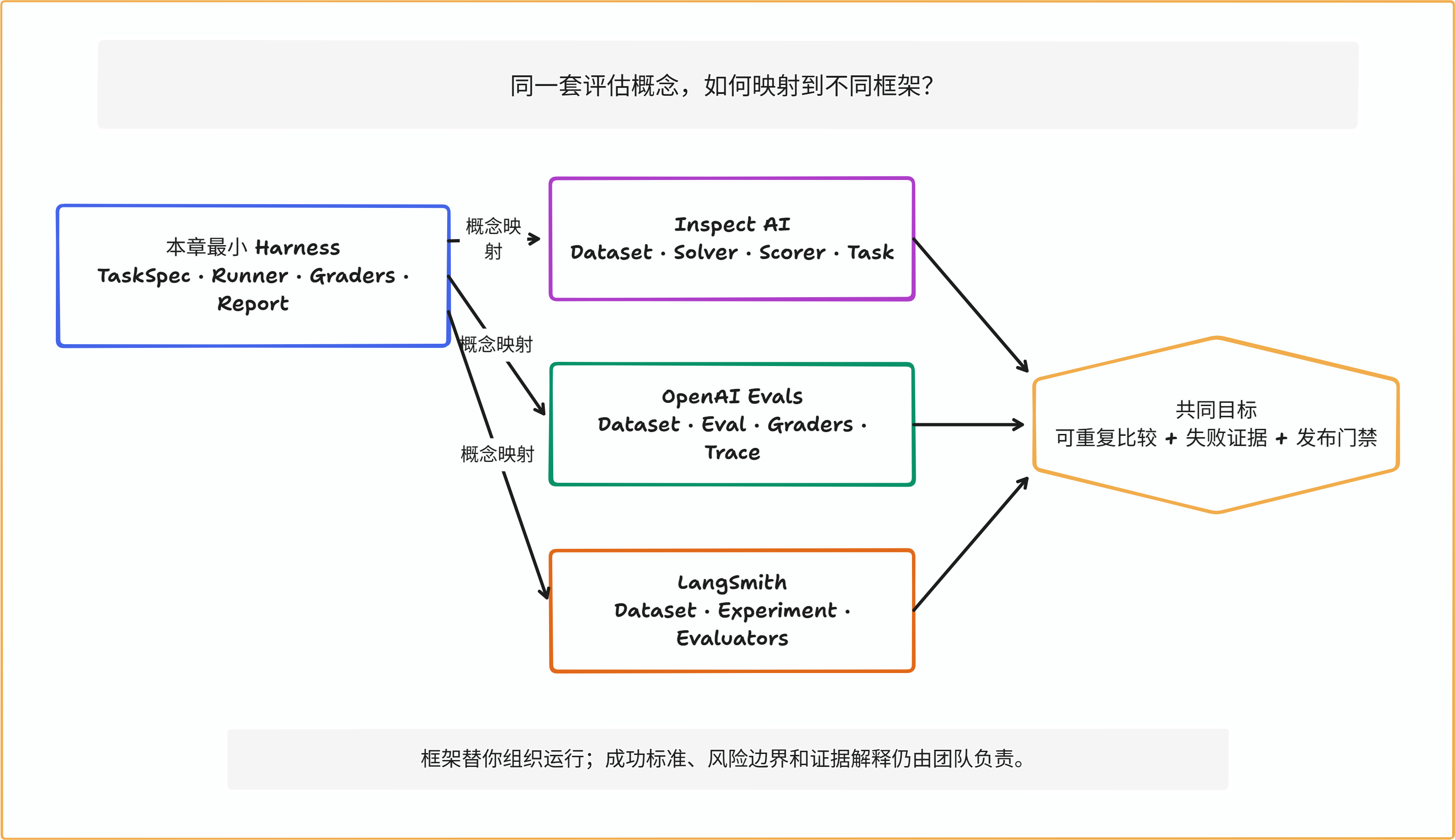 图 13-7：本章最小 Harness 与 Inspect AI、OpenAI Evals、LangSmith 的概念映射；框架负责组织运行，成功标准与证据解释仍由团队负责。