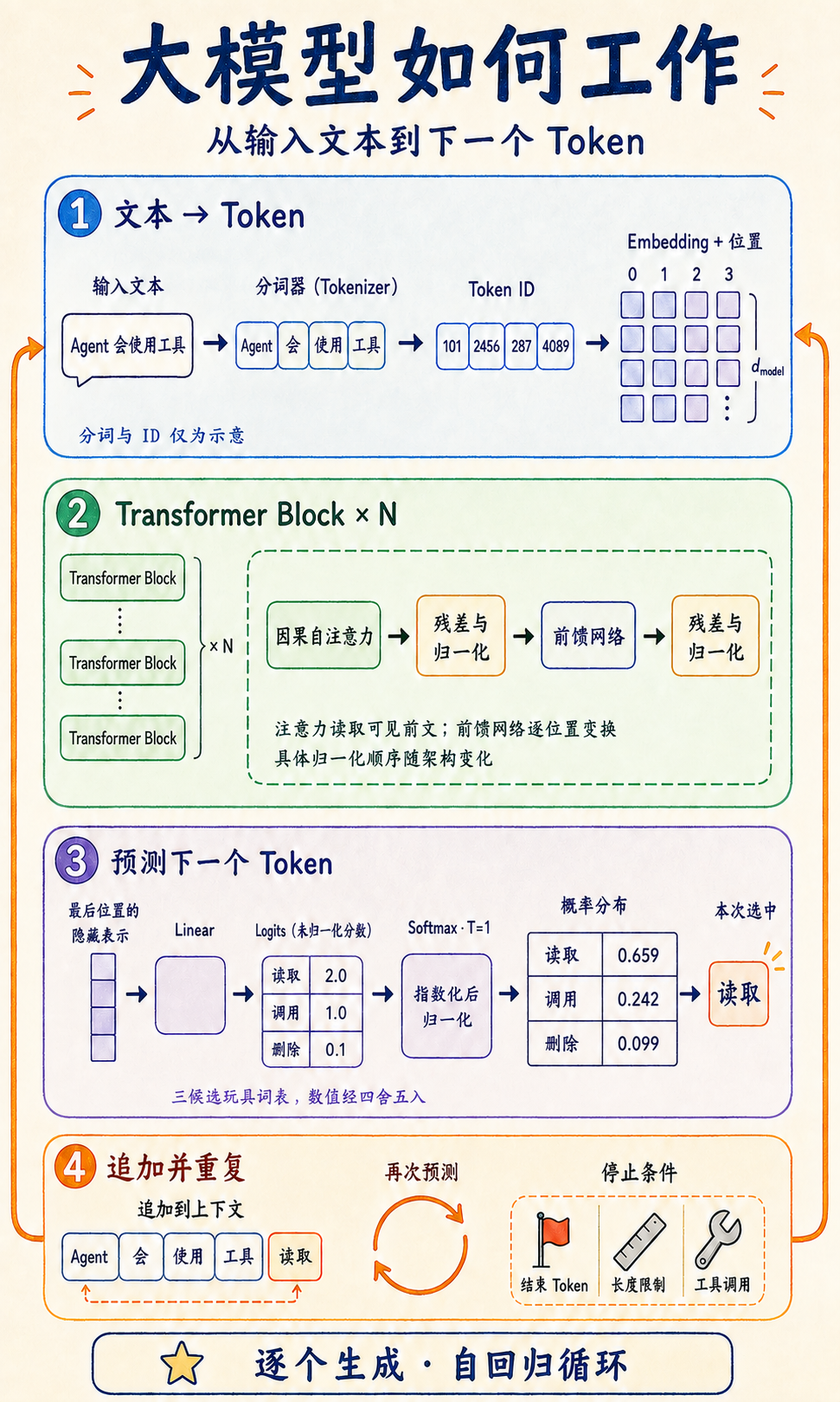 大模型如何从输入文本逐个生成 Token