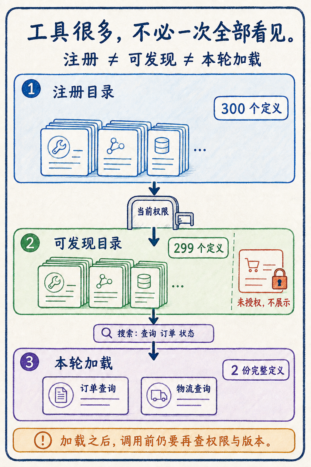 图 10-1：完整注册目录先经过权限过滤，再按当前任务加载少量定义；执行前仍须重新授权。