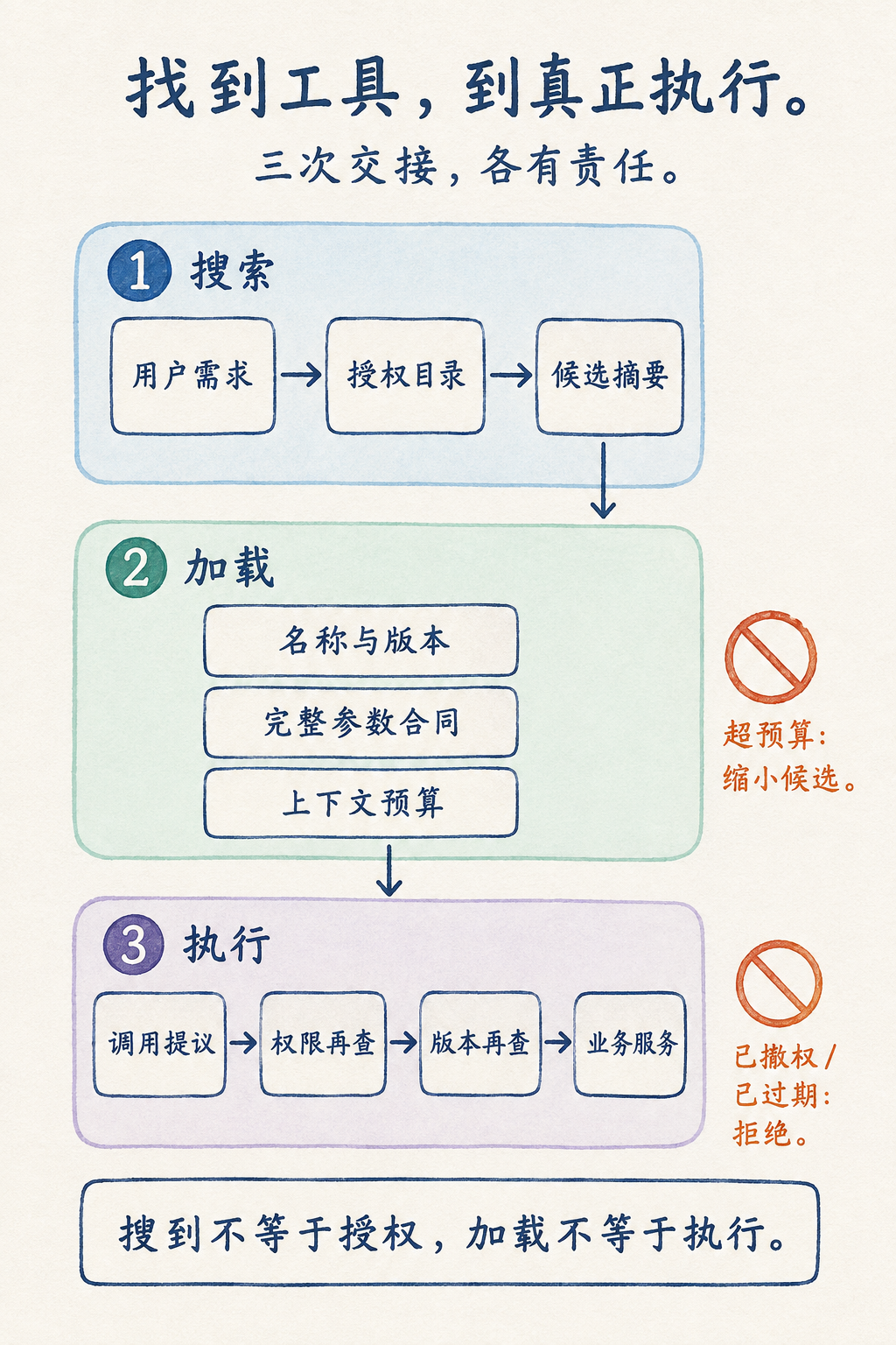 图 10-2：先查目录摘要，再取完整定义，最后在执行网关检查当前权限与版本。