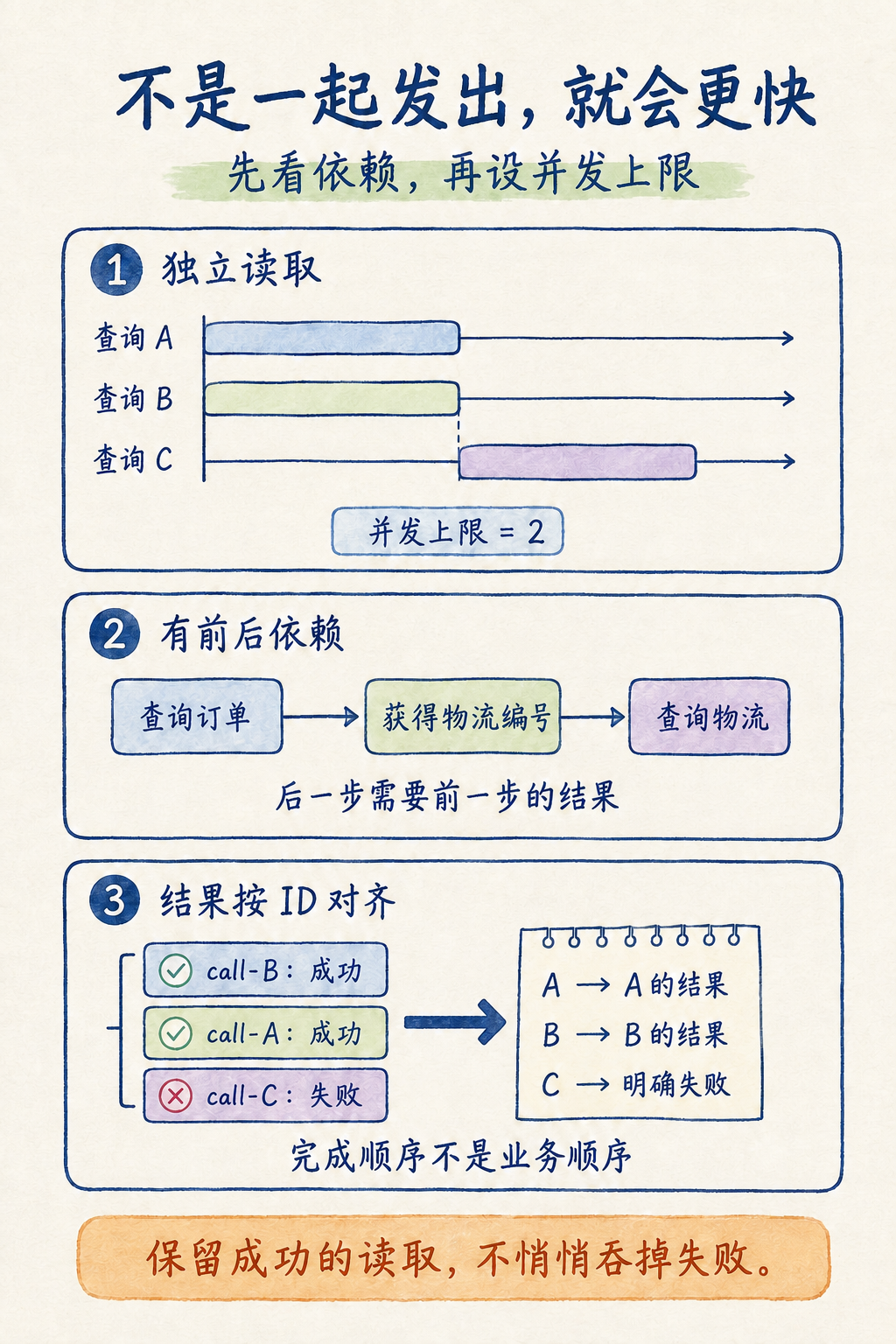 图 10-3：独立读取可以有限并发，有数据或写入依赖的动作必须等待；调用 ID 关联结果。