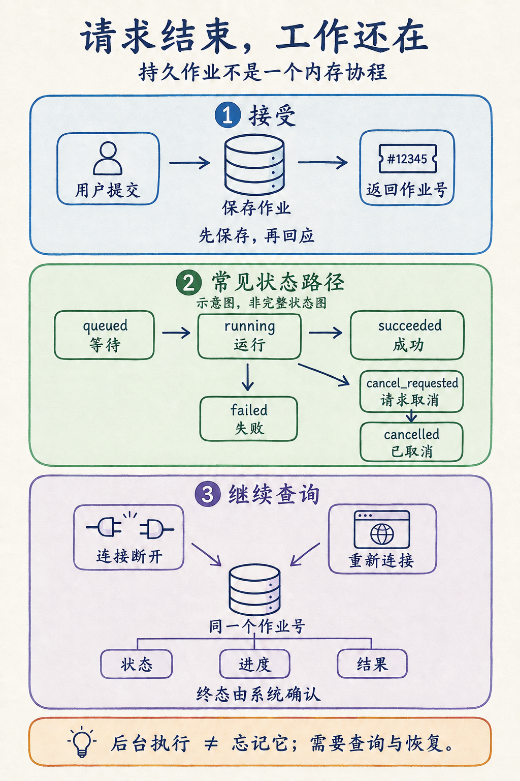 图 10-4：持久作业的常见路径示意；未画出的重试、排队取消等分支见下文状态表。