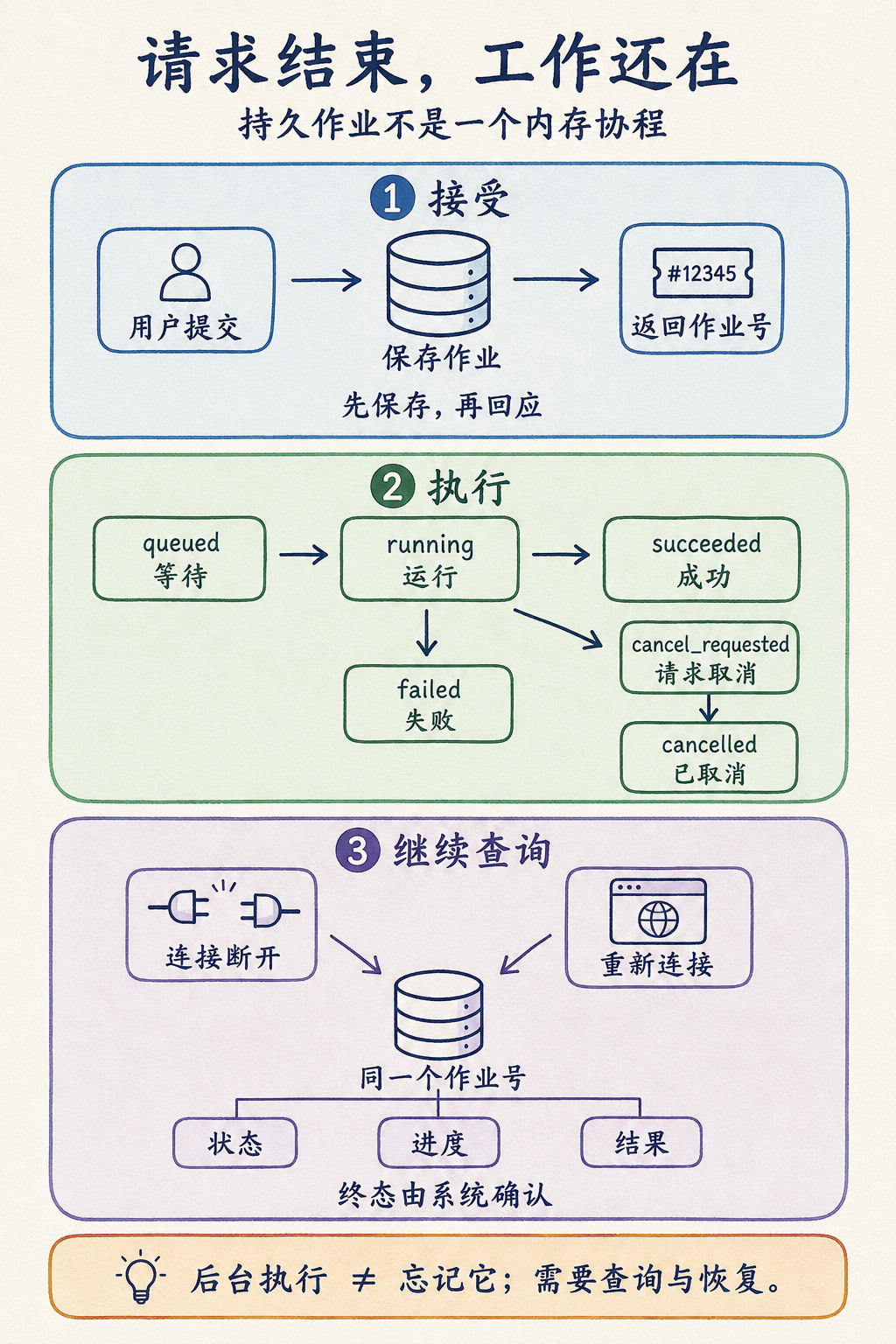 图 10-4：提交先持久化，worker 领取后运行；请求断开不抹掉作业记录，终态由系统确认。
