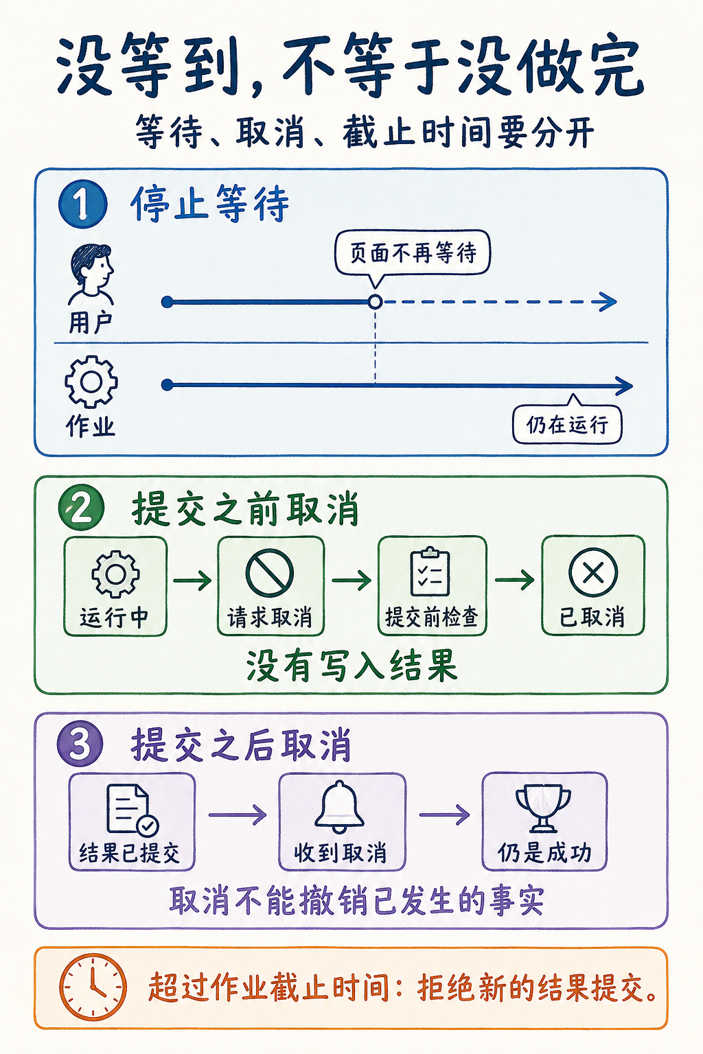 图 10-5：停止等待、请求取消和超过截止时间是不同动作；取消不能撤销已经提交的结果。