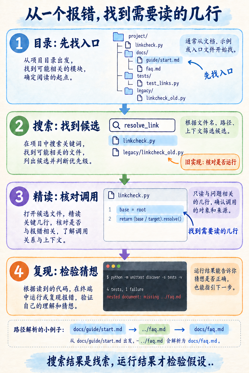 图 11-3：目录、搜索、精读、复现形成逐步收窄的路径。legacy/ 只是搜索候选；是否参与运行，需要从入口和调用关系确认。