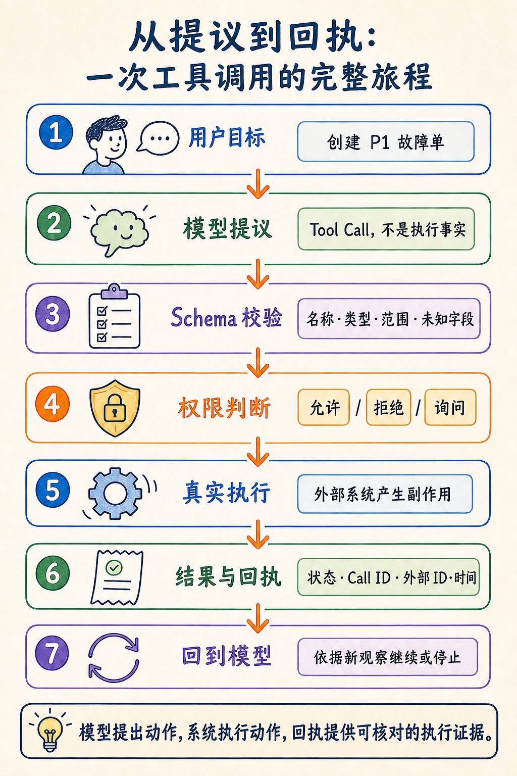 从提议到执行证据的工具调用旅程