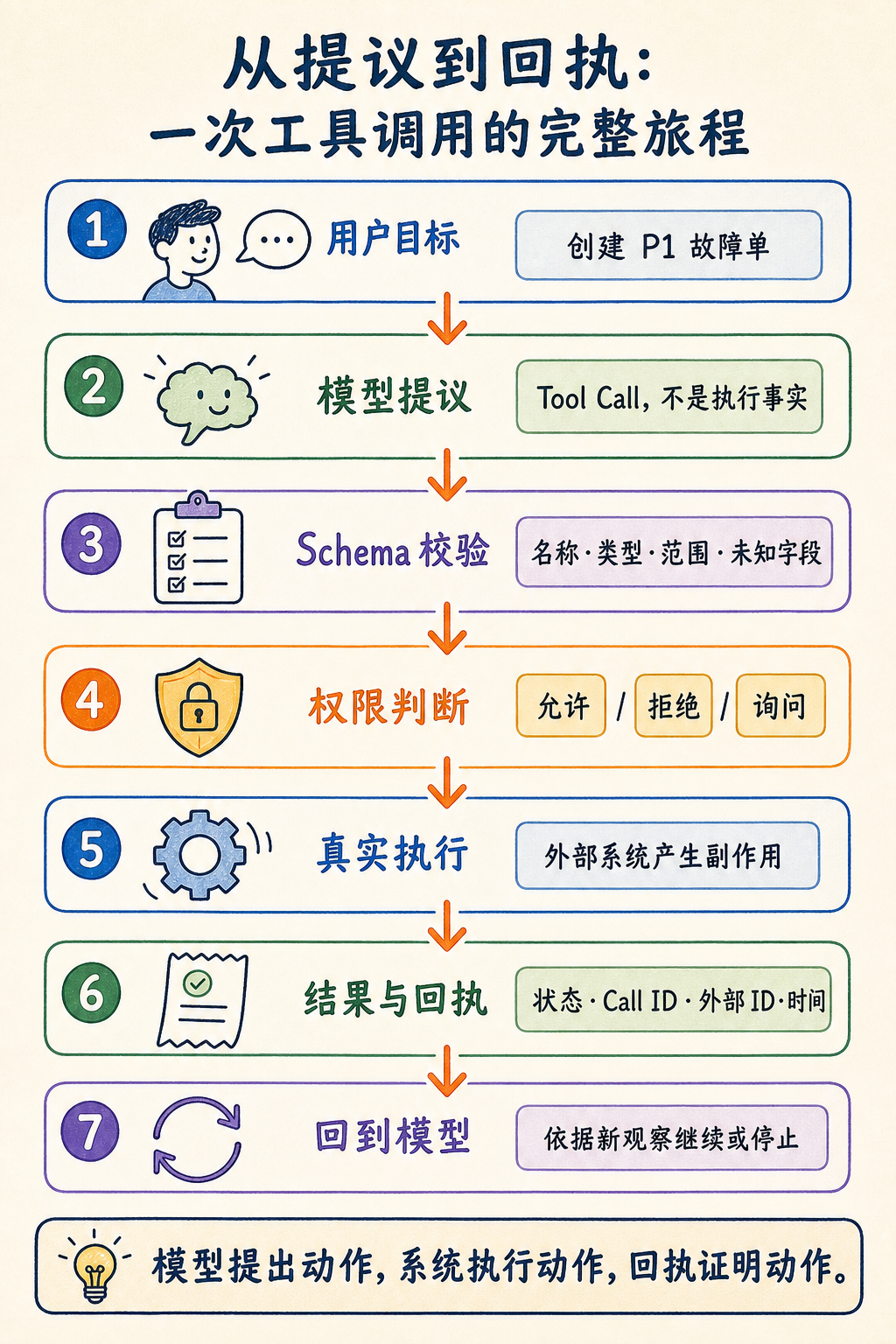 从提议到回执的工具调用旅程
