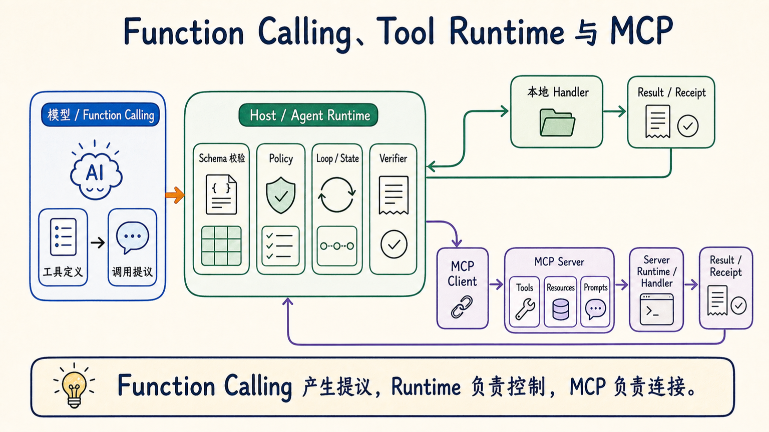 Function Calling、Tool Runtime 与 MCP 两条执行路径的边界对照