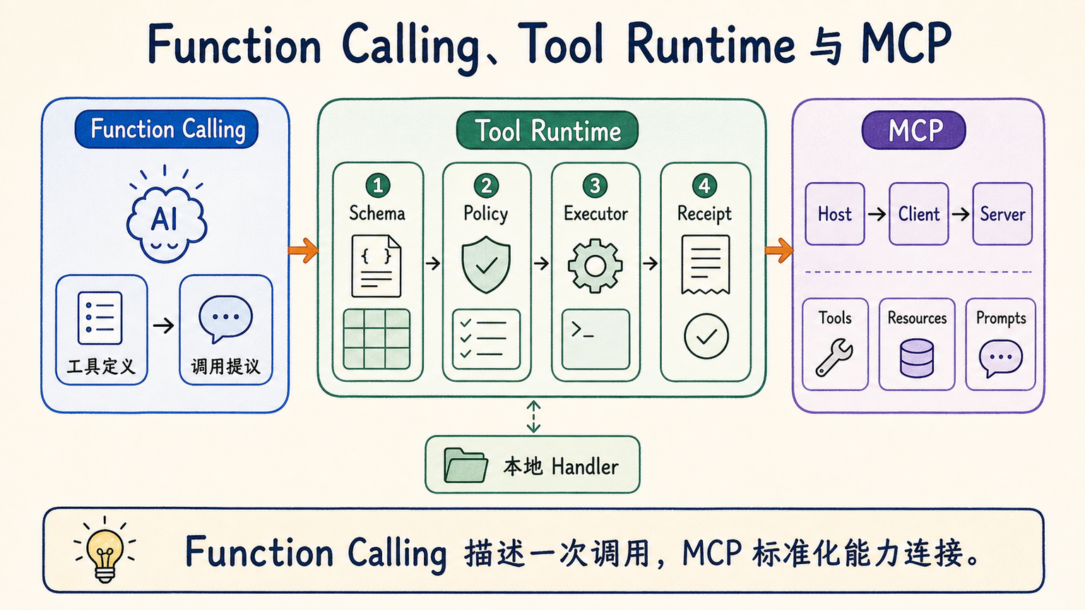 Function Calling、Tool Runtime 与 MCP 的边界对照