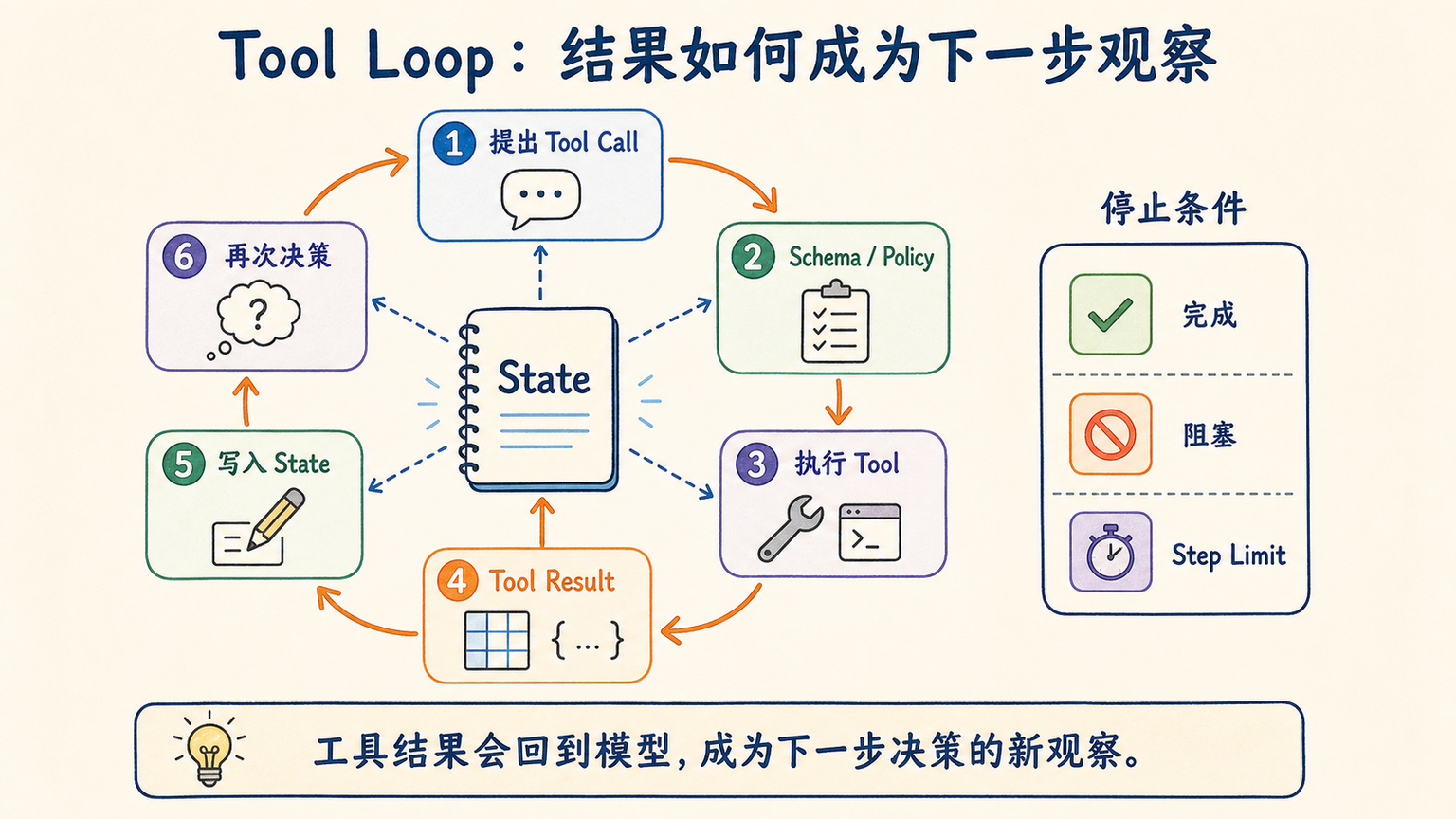 工具结果回到模型形成下一步观察
