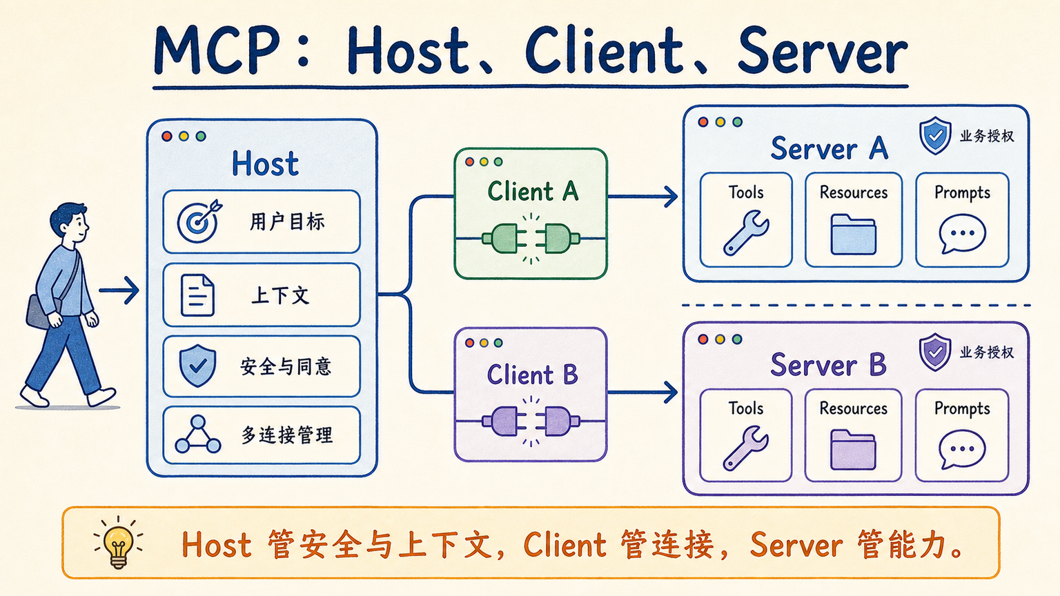 MCP 的 Host、Client、Server 三层架构