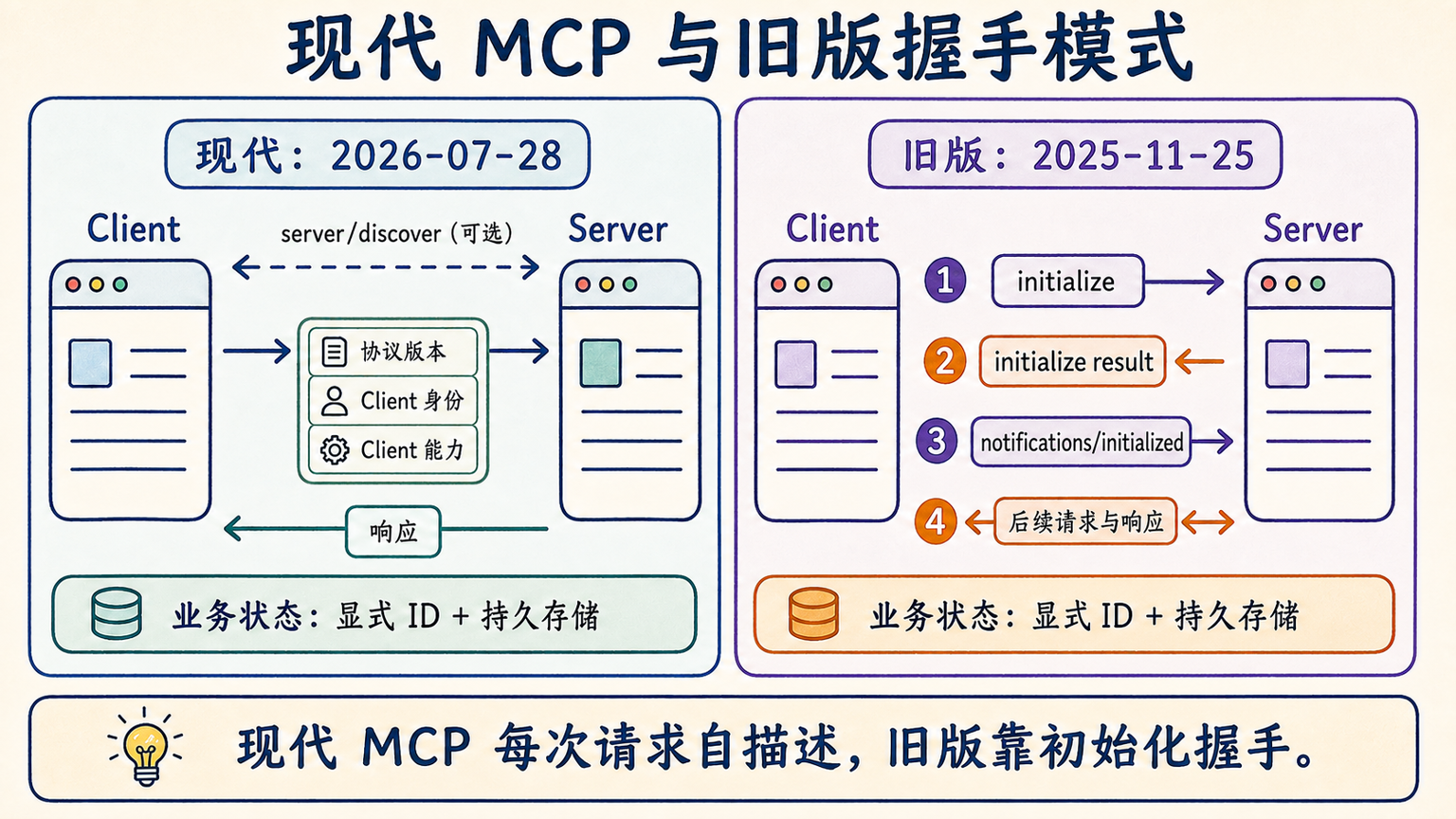 现代 MCP 与旧版握手模式对照
