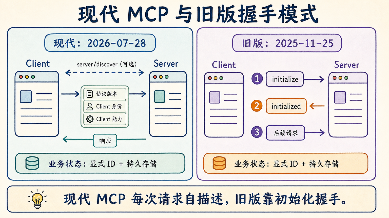 现代 MCP 与旧版握手模式对照