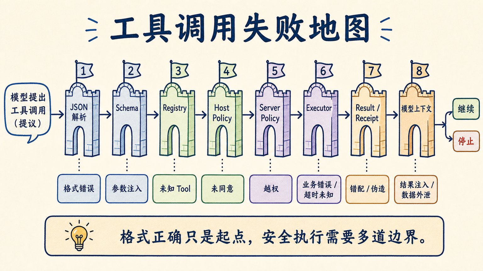 工具调用从格式错误到数据外泄的失败地图