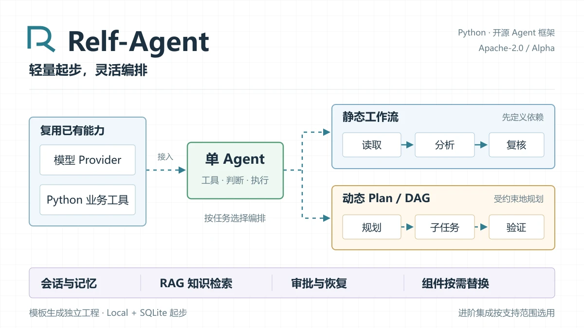 Relf-Agent:从单 Agent 起步,组合静态工作流、动态 Plan/DAG、会话记忆与 RAG。
